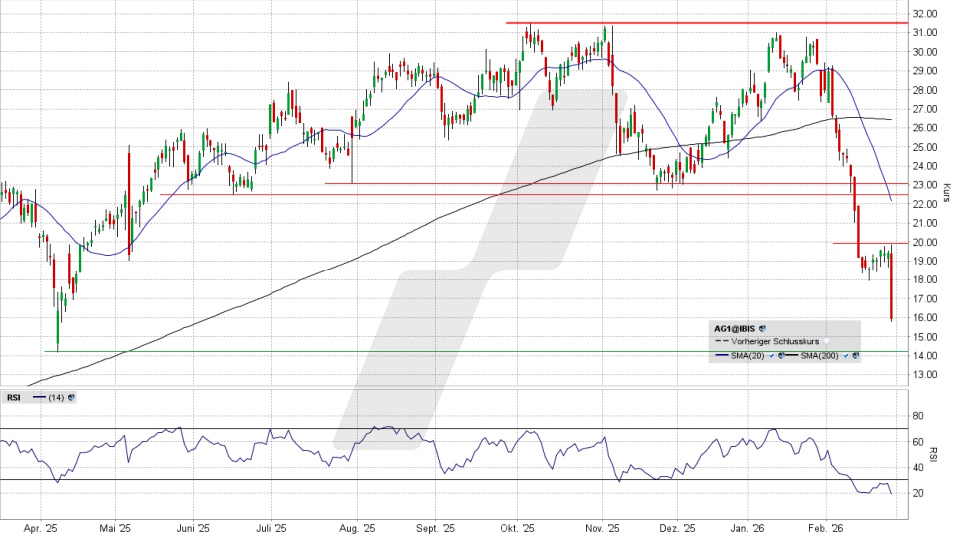 Auto1 Group Aktie: Chart vom 25.02.2026, Kurs 15,87 Euro, Kürzel: AG1 | Quelle: TWS | Online Broker LYNX