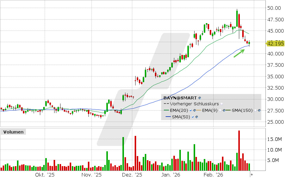 Bayer Aktie: Chart vom 25.02.2026, Kurs: 42.195 EUR, Kürzel: BAYN | Quelle: TWS | Online Broker LYNX