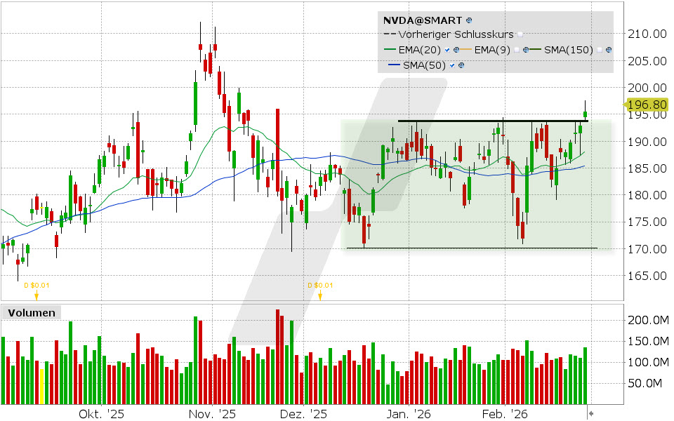 Nvidia Aktie: Chart vom 25.02.2026, Kurs: 195.56 USD, Kürzel: NVDA | Quelle: TWS | Online Broker LYNX