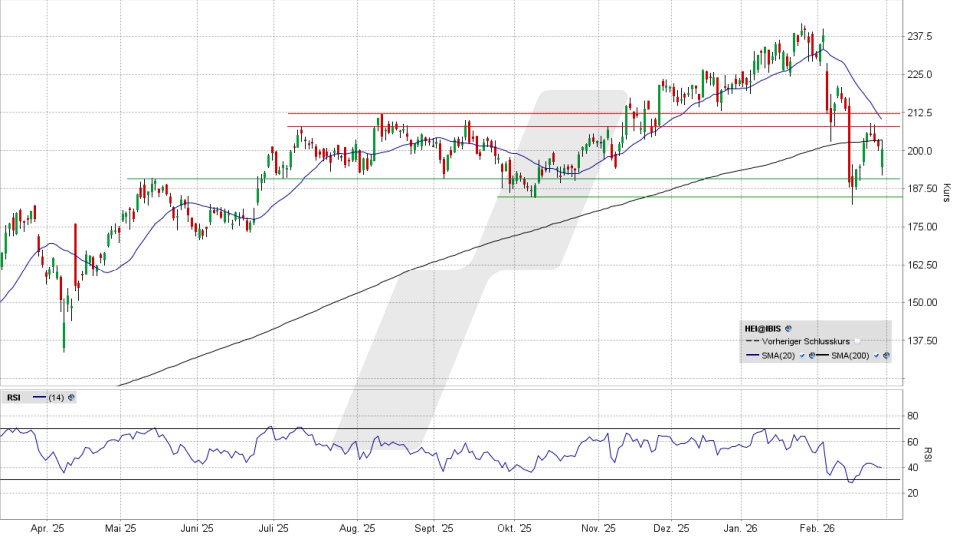 Heidelberg Materials Aktie: Chart vom 25.02.2026, Kurs 199,90 Euro, Kürzel: HEI | Quelle: TWS | Online Broker LYNX