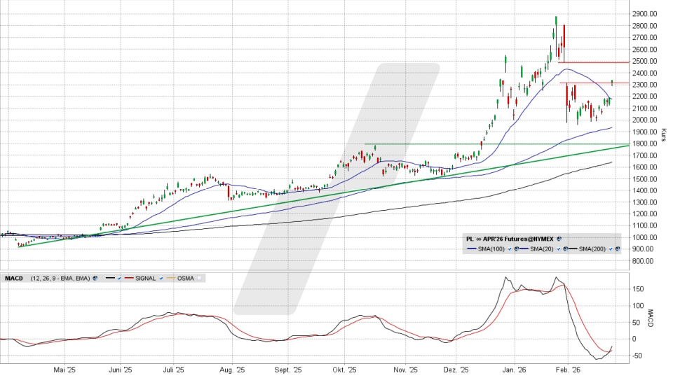 Platin Future: Chart vom 25.02.2026, Kurs 2.337,50 US-Dollar, Kürzel: PL | Quelle: TWS | Online Broker LYNX