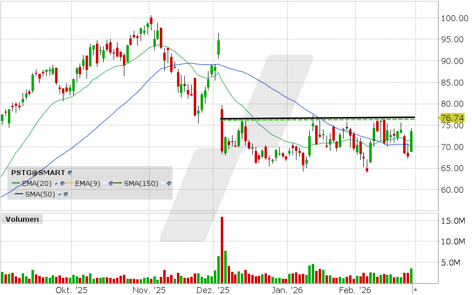 Pure Storage Aktie: Chart vom 25.02.2026, Kurs: 73.56 USD, Kürzel: PSTG | Quelle: TWS | Online Broker LYNX