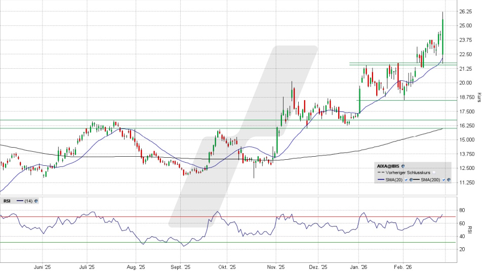 Aixtron Aktie: Tages-Chart vom 26.02.2026, Kurs 25,58 Euro, Kürzel: AIXA | Quelle: TWS | Online Broker LYNX
