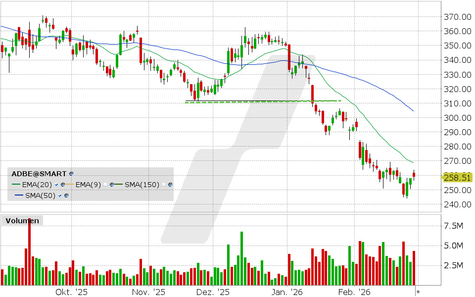 Adobe Aktie: Chart vom 26.02.2026, Kurs: 257.45 USD, Kürzel: ADBE | Quelle: TWS | Online Broker LYNX