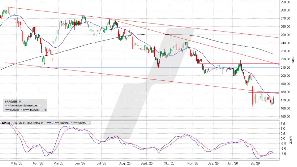 SAP Aktie: Chart vom 26.02.2026, Kurs 172,22 Euro, Kürzel: SAP | Quelle: TWS | Online Broker LYNX