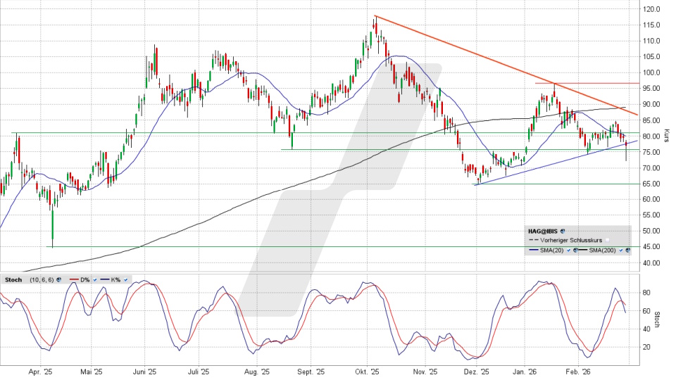 Hensoldt Aktie: Chart vom 26.02.2026, Kurs 76,65 Euro, Kürzel: HAG | Quelle: TWS | Online Broker LYNX Hensoldt Aktie: Chart vom 26.02.2026, Kurs 76,65 Euro, Kürzel: HAG | Quelle: TWS | Online Broker LYNX