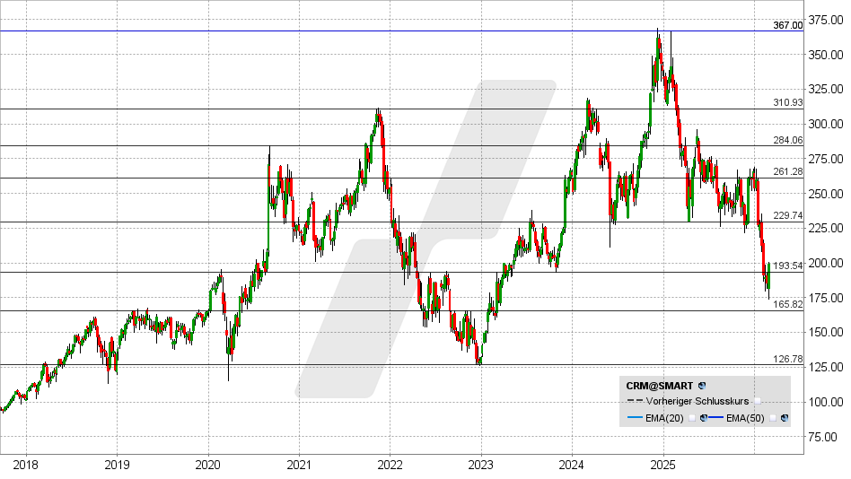 Salesforce Aktie: Chart vom 27.02.2026, Kurs: 199,47 USD – Kürzel: CRM | Quelle: TWS | Online Broker LYNX