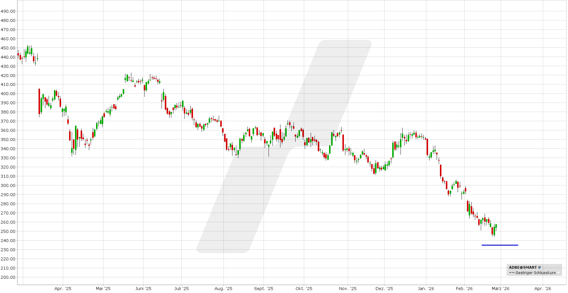Short Put Delta 25: Kursentwicklung Adobe Aktie von Februar 2025 bis Februar 2026 | Online Broker LYNX