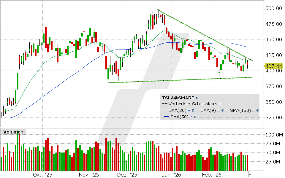 Tesla Aktie: Chart vom 26.02.2026, Kurs: 406.75 USD, Kürzel: TSLA | Quelle: TWS | Online Broker LYNX