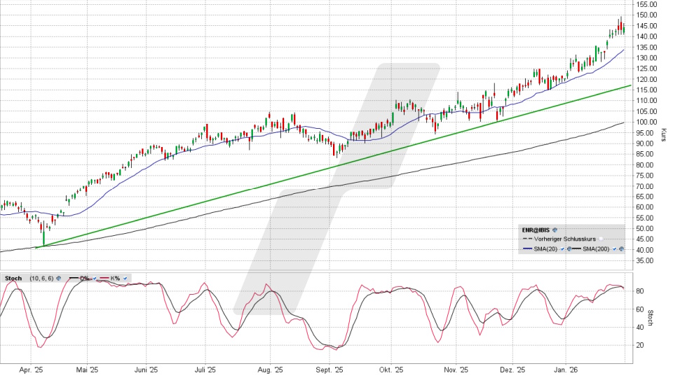 Siemens Energy Aktie: Chart vom 30.01.2026, Kurs 144,55 Euro, Kürzel: ENR | Online Broker LYNX