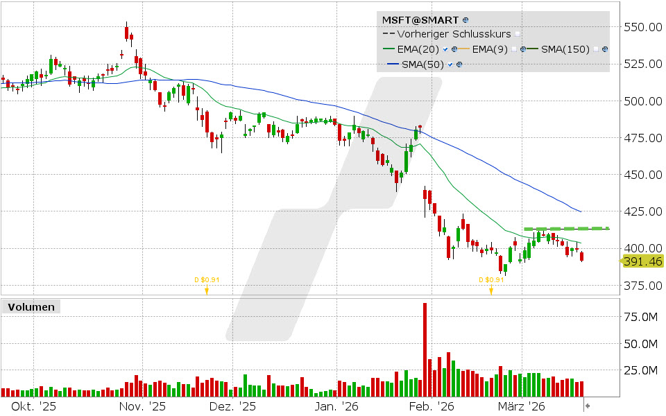 Microsoft Aktie: Chart vom 18.03.2026, Kurs: 391.79 USD, Kürzel: MSFT | Quelle: TWS | Online Broker LYNX