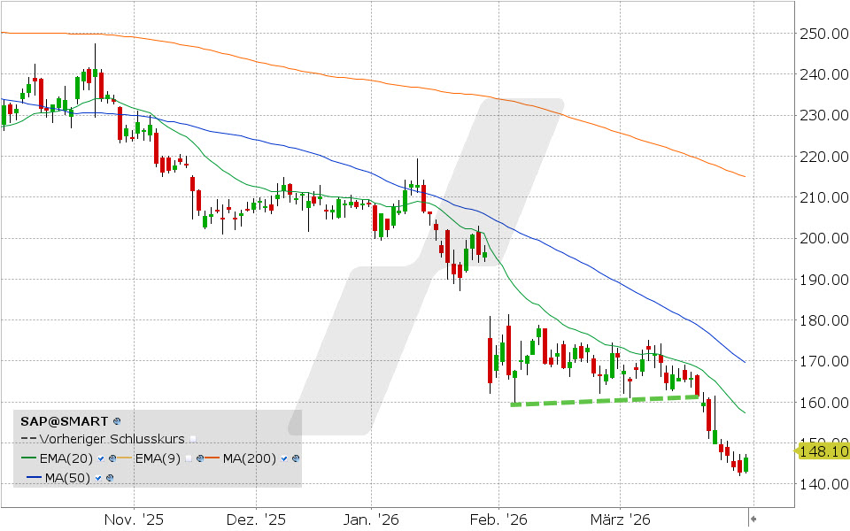 SAP Aktie: Chart vom 30.03.2026, Kurs: 146.46 EUR, Kürzel: SAP | Quelle: TWS | Online Broker LYNX