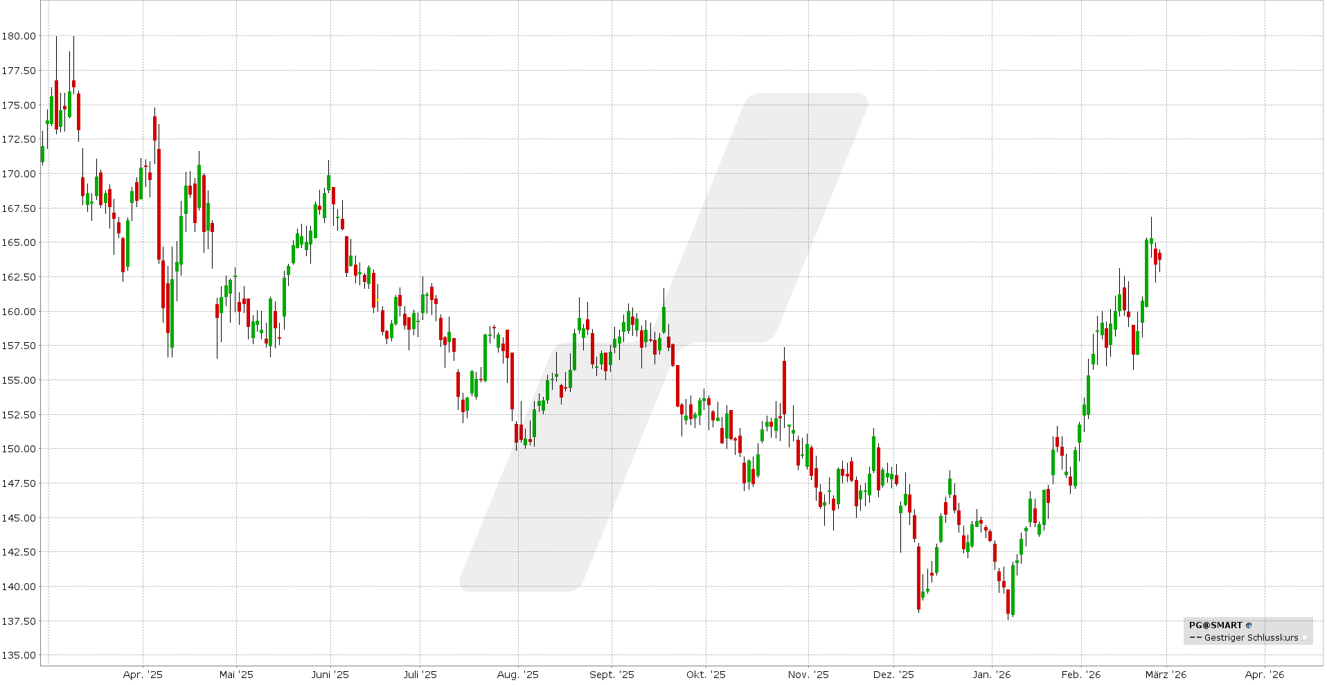 Optionsstrategien auf ausgewählte Aktien mit historisch positiver März-Performance - Bull Call Spread und Bull Put Spread: Kursentwicklung Progressive Corp. Aktie von Februar 2025 bis Februar 2026 | Online Broker LYNX