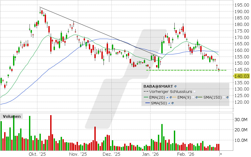 Alibaba Aktie: Chart vom 27.02.2026, Kurs: 144.11 USD, Kürzel: BABA | Quelle: TWS | Online Broker LYNX