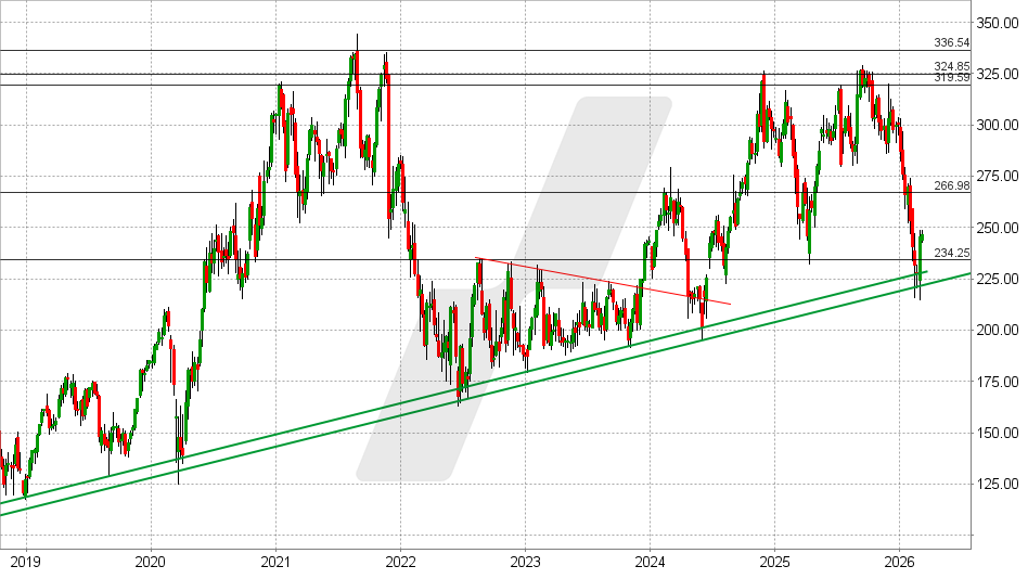 Autodesk Aktie: Chart vom 03.03.2026, Kurs: 246,94 USD – Kürzel: ADSK | Quelle: TWS | Online Broker LYNX