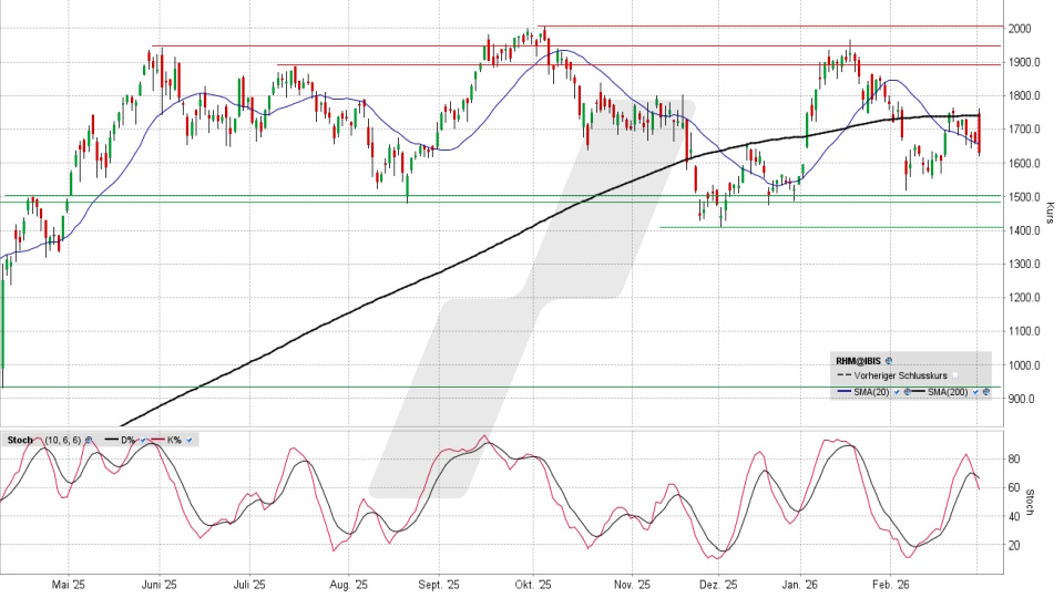Rheinmetall Aktie: Chart vom 02.03.2026, Kurs 1.627,50 Euro, Kürzel: RHM | Quelle: TWS | Online Broker LYNX