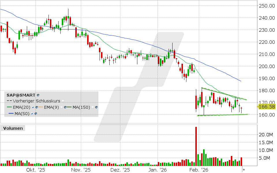 SAP Aktie: Chart vom 03.03.2026, Kurs: 165.02 EUR, Kürzel: SAP | Quelle: TWS | Online Broker LYNX