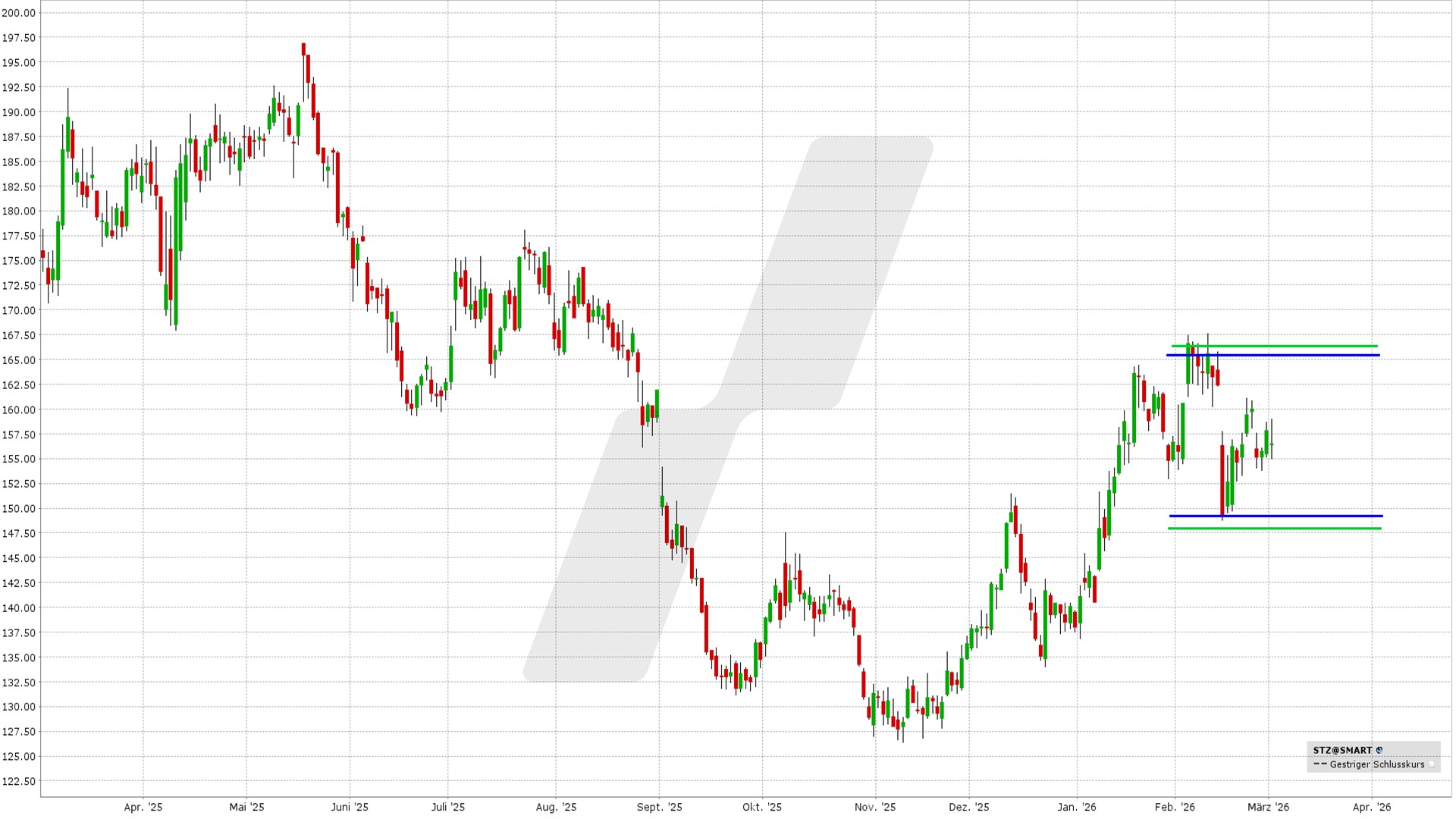 Iron Condor: Kursentwicklung Constellation Brands Aktie von März 2025 bis März 2026 | Online Broker LYNX
