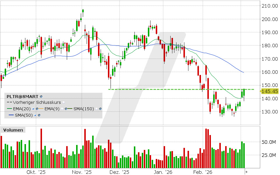 Palantir Technologies Aktie: Chart vom 03.03.2026, Kurs: 147.22 USD, Kürzel: PLTR | Quelle: TWS | Online Broker LYNX