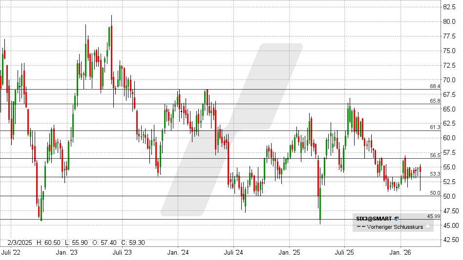 Sixt Vz. Aktie: Chart vom 04.03.2026, Kurs: 54,00 EUR– Kürzel: SIX3 | Quelle: TWS | Online Broker LYNX