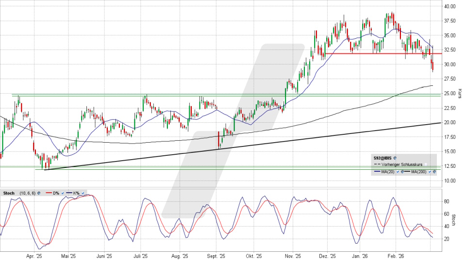 SMA Solar Aktie: Chart vom 03.03.2026, Kurs 29,16 Euro, Kürzel: S92 | Quelle: TWS | Online Broker LYNX