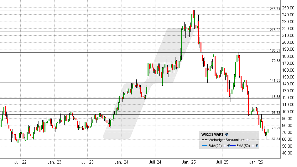Wix Aktie: Chart vom 04.03.2026, Kurs: 74 USD – Kürzel: WIX | Quelle: TWS | Online Broker LYNX