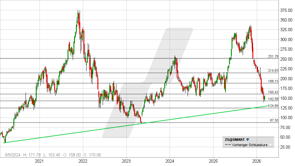 Zscaler Aktie: Chart vom 04.03.2026, Kurs: 154,67 USD – Kürzel: ZS | Quelle: TWS | Online Broker LYNX