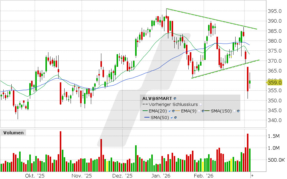 Allianz Aktie: Chart vom 04.03.2026, Kurs: 360.00 EUR, Kürzel: ALV | Quelle: TWS | Online Broker LYNX