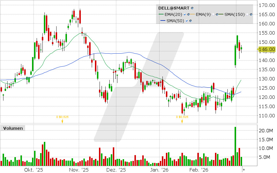 Dell Technologies Aktie: Chart vom 04.03.2026, Kurs: 147.10 USD, Kürzel: DELL | Quelle: TWS | Online Broker LYNX