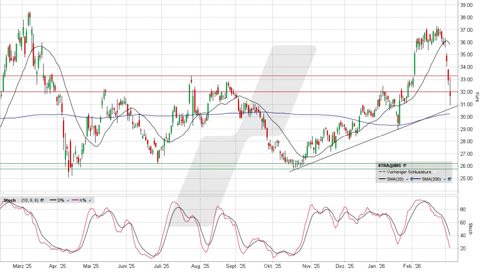 TRATON Aktie: Chart vom 04.03.2026, Kurs 31,80 Euro, Kürzel: 8TRA | Online Broker LYNX