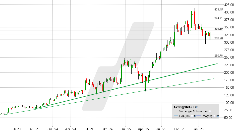 Broadcom Aktie: Chart vom 06.03.2026, Kurs: 332,77 USD – Kürzel: AVGO | Online Broker LYNX