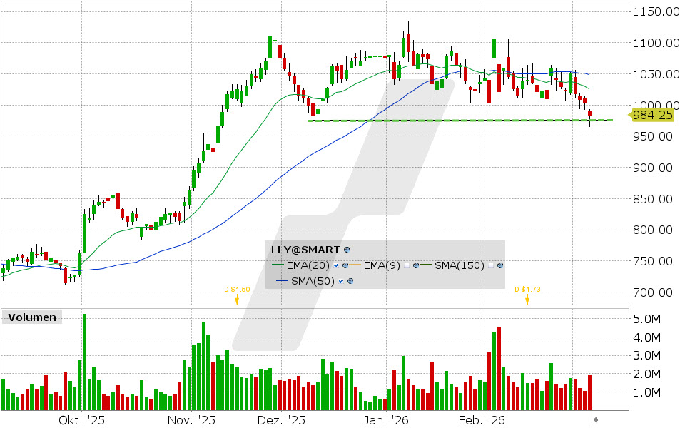 Eli Lilly Aktie: Chart vom 05.03.2026, Kurs: 983.26 USD, Kürzel: LLY | Quelle: TWS | Online Broker LYNX