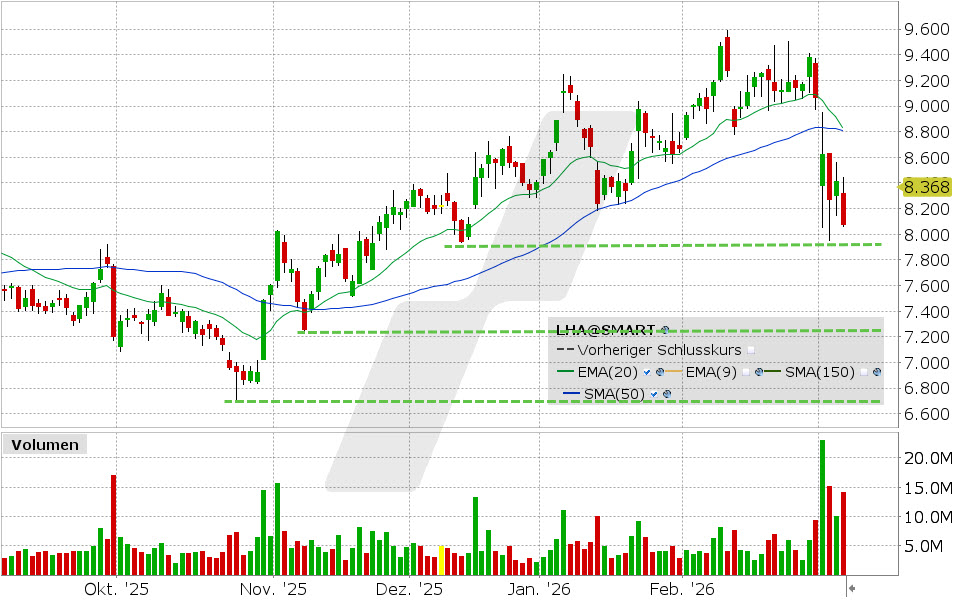 Lufthansa Aktie: Chart vom 05.03.2026, Kurs: 8.076 EUR, Kürzel: LHA | Quelle: TWS | Online Broker LYNX