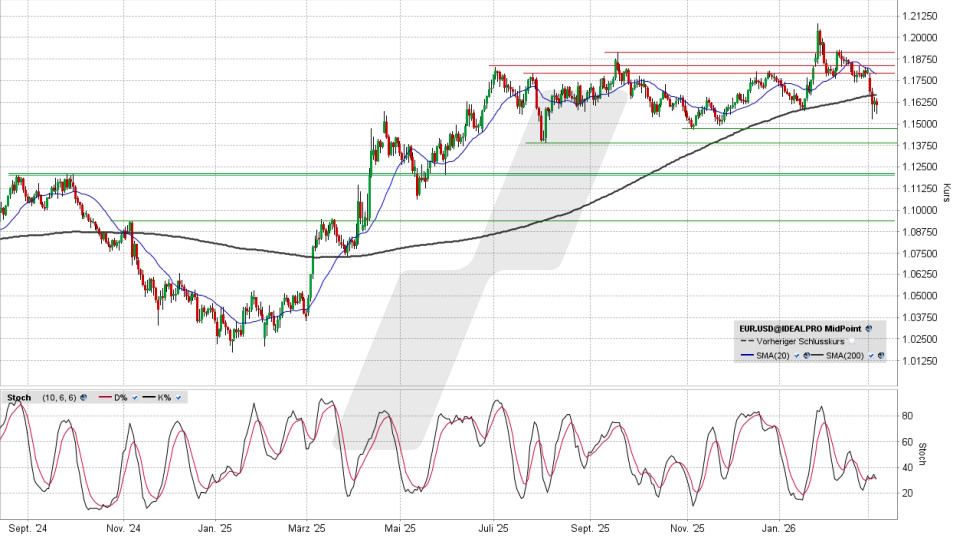 Euro/US-Dollar: Chart auf Tagesbasis vom 05.03.2026, Kurs 1,1603 US-Dollar, Kürzel: EUR.USD | Quelle: TWS | Online Broker LYNX