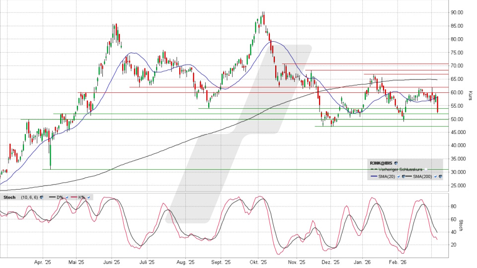 RENK Group Aktie: Chart vom 05.03.2026, Kurs 52,00 Euro, Kürzel: R3NK | Online Broker LYNX
