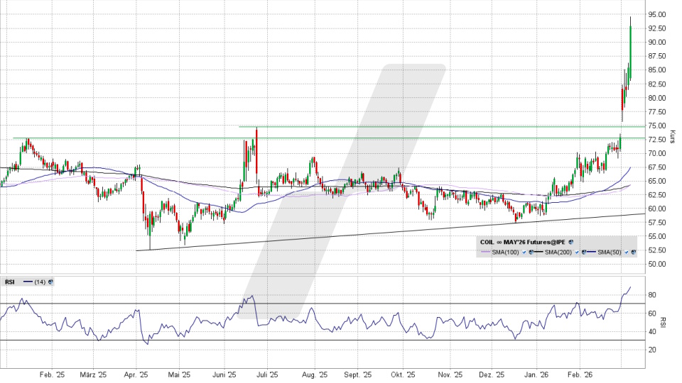 Brent Crude Oil Future: Chart vom 06.03.2026, Kurs 92,40 US-Dollar, Kürzel: COIL | Quelle: TWS | Online Broker LYNX