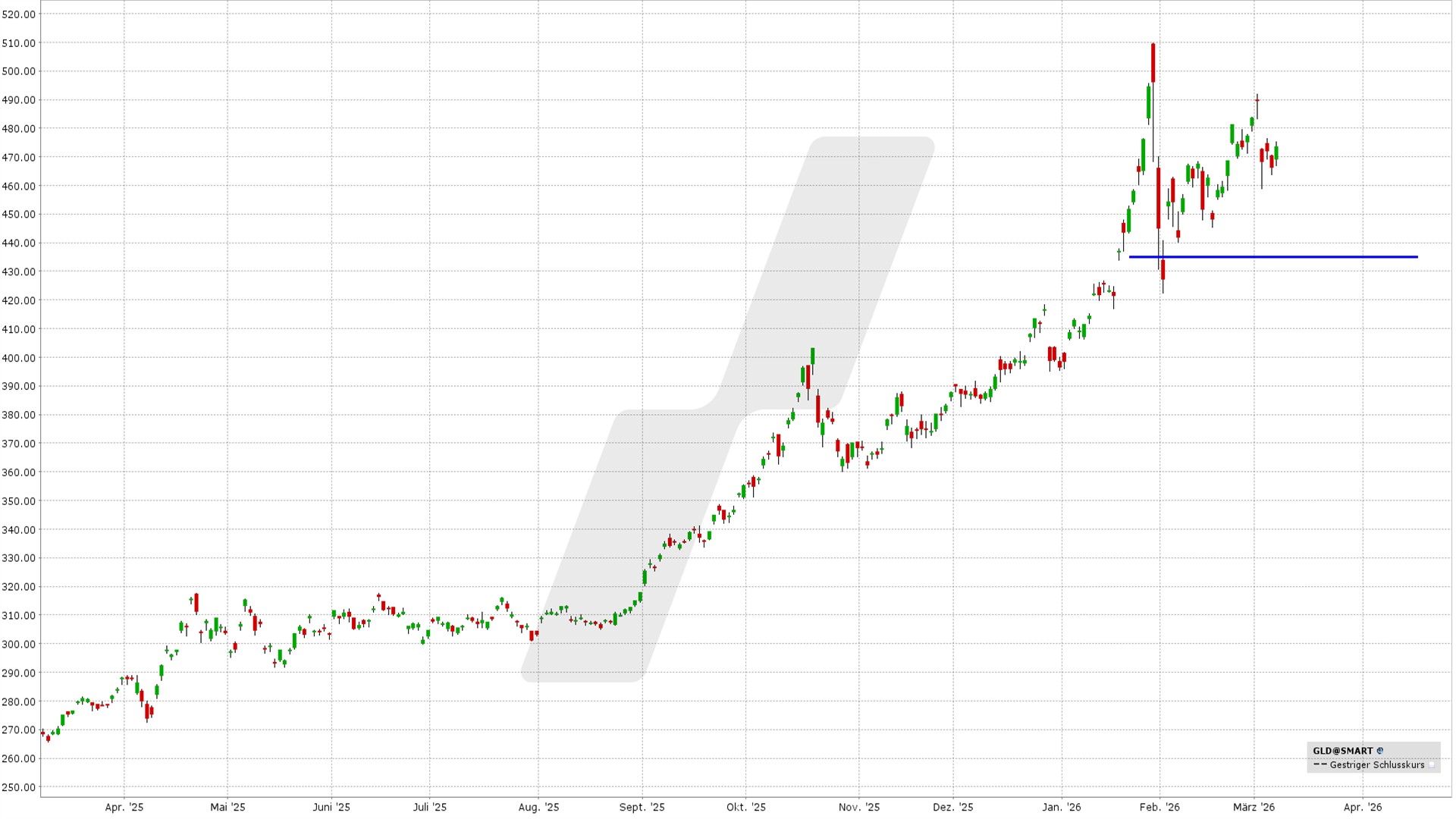 Bull Put Spread: Kursentwicklung SPDR Gold Shares von März 2025 bis März 2026 | Quelle: TWS | Online Broker LYNX