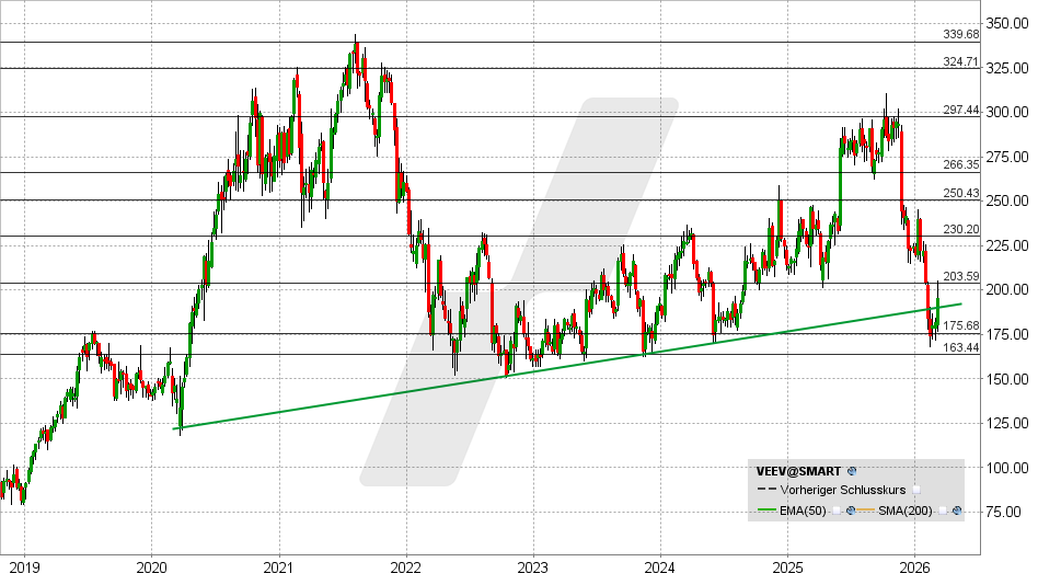 Veeva Aktie: Chart vom 09.03.2026, Kurs: 195,49 USD – Kürzel: VEEV | Online Broker LYNX
