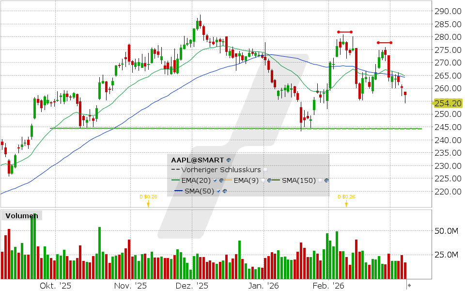 Apple Aktie: Chart vom 06.03.2026, Kurs: 257.46 USD, Kürzel: AAPL | Quelle: TWS | Online Broker LYNX