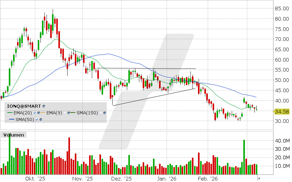 IonQ Aktie: Chart vom 06.03.2026, Kurs: 35.73 USD, Kürzel: IONQ | Quelle: TWS | Online Broker LYNX