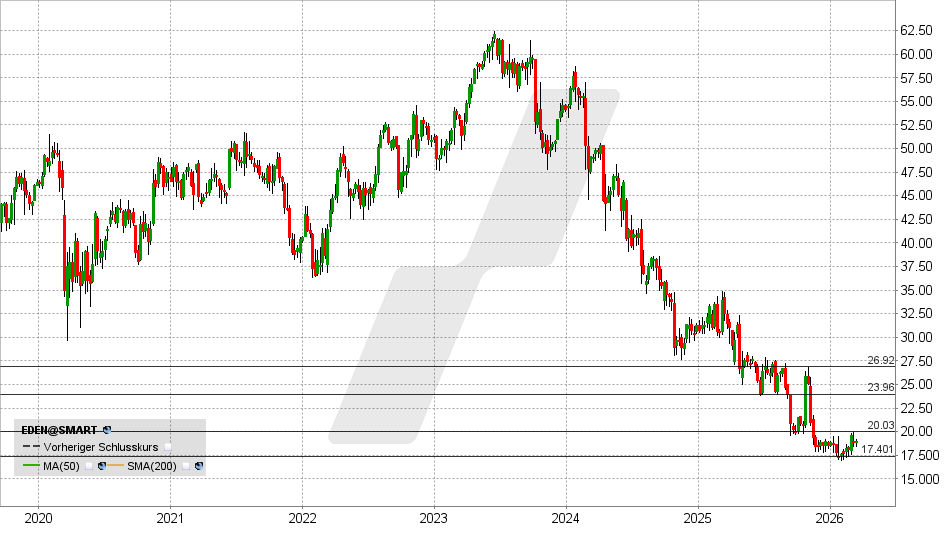 Edenred Aktie: Chart vom 09.03.2026, Kurs: 19 EUR – Kürzel: EDEN | Online Broker LYNX