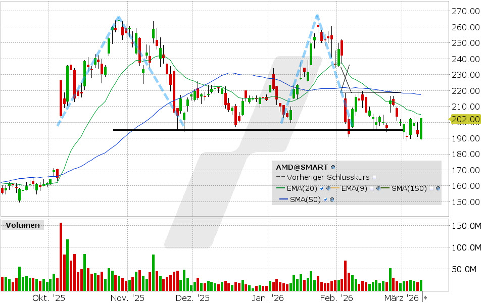 Advanced Micro Devices Aktie: Chart vom 09.03.2026, Kurs: 202.68 USD, Kürzel: AMD | Quelle: TWS | Online Broker LYNX