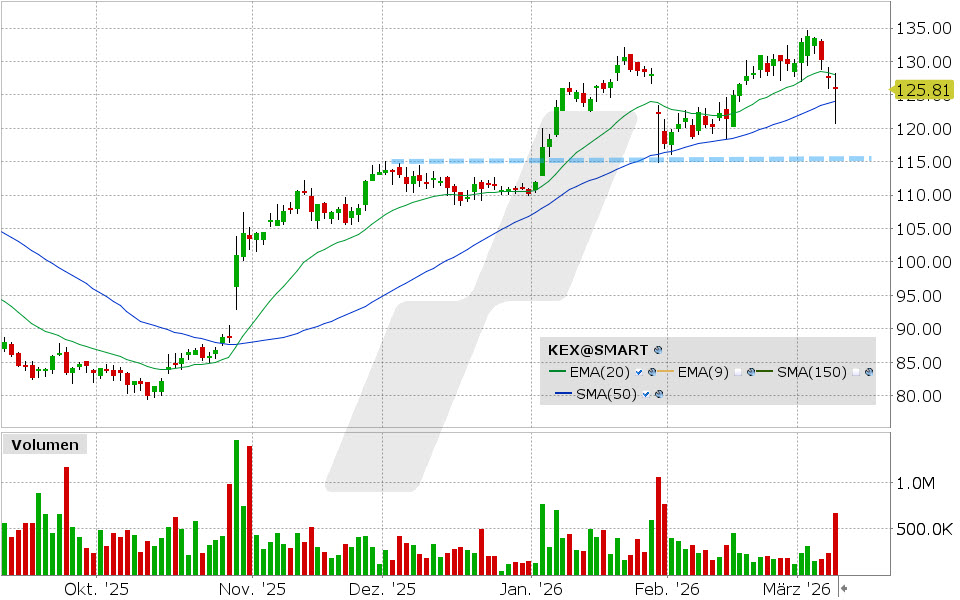 Kirby Aktie: Chart vom 09.03.2026, Kurs: 125.81 USD, Kürzel: KEX | Quelle: TWS | Online Broker LYNX