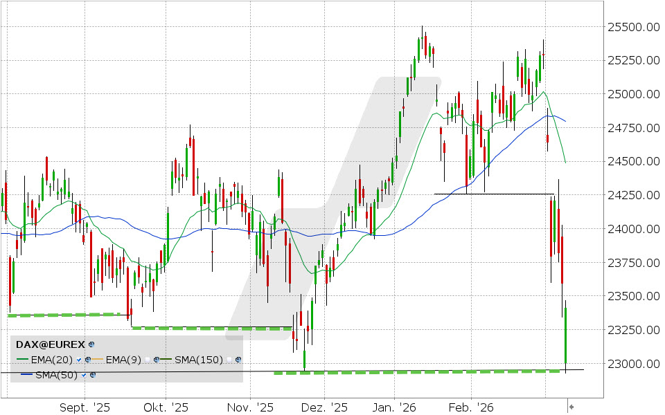 DAX Index: Chart vom 09.03.2026, Kurs: 23.409,37, Kürzel: DAX | Quelle: TWS | Online Broker LYNX
