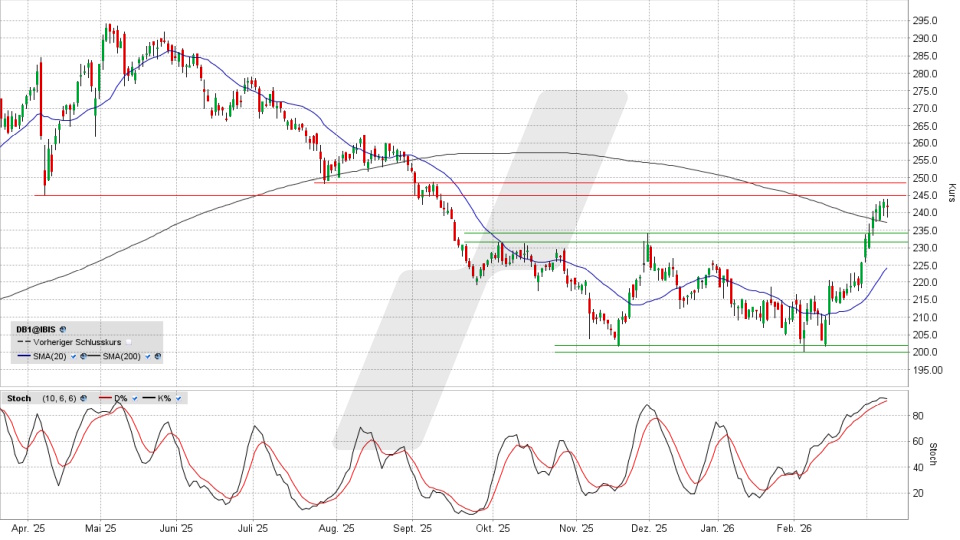 Deutsche Börse Aktie: Chart vom 09.03.2026, Kurs 242,30 Euro, Kürzel: DB1 | Online Broker LYNX