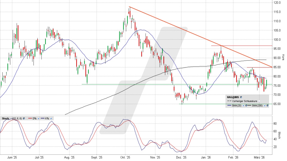 Hensoldt Aktie: Chart vom 09.03.2026, Kurs 77,15 Euro, Kürzel: HAG | Quelle: TWS | Online Broker LYNX