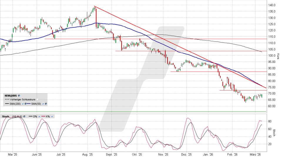Nemetschek Aktie: Chart vom 09.03.2026, Kurs 69,05 Euro, Kürzel: NEM | Quelle: TWS | Online Broker LYNX