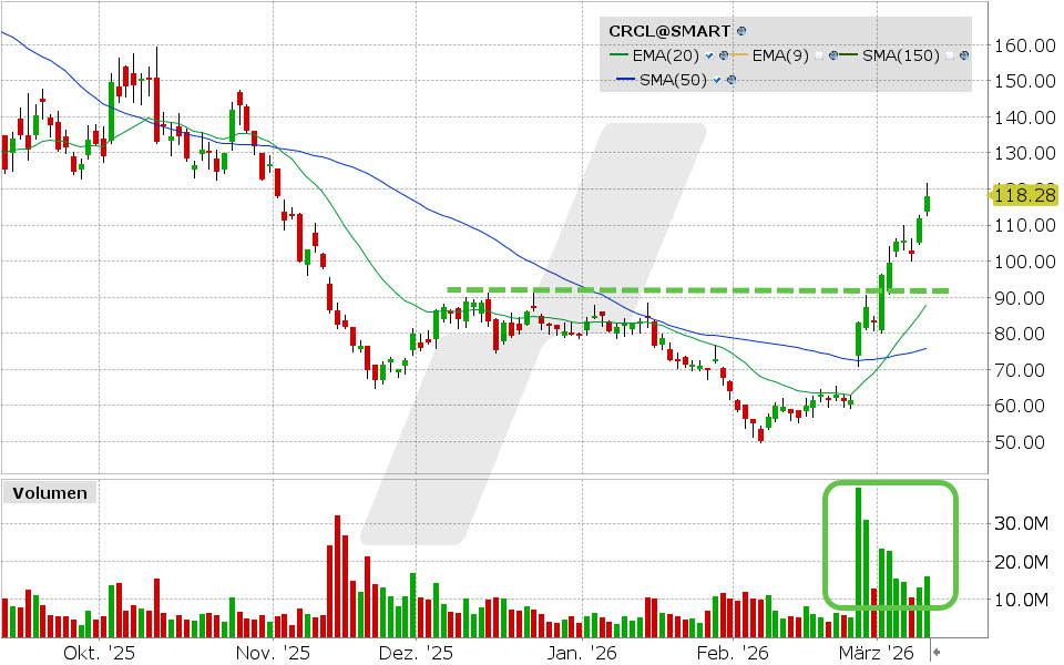 Circle Internet Aktie: Chart vom 10.03.2026, Kurs: 118.09 USD, Kürzel: CRCL | Quelle: TWS | Online Broker LYNX