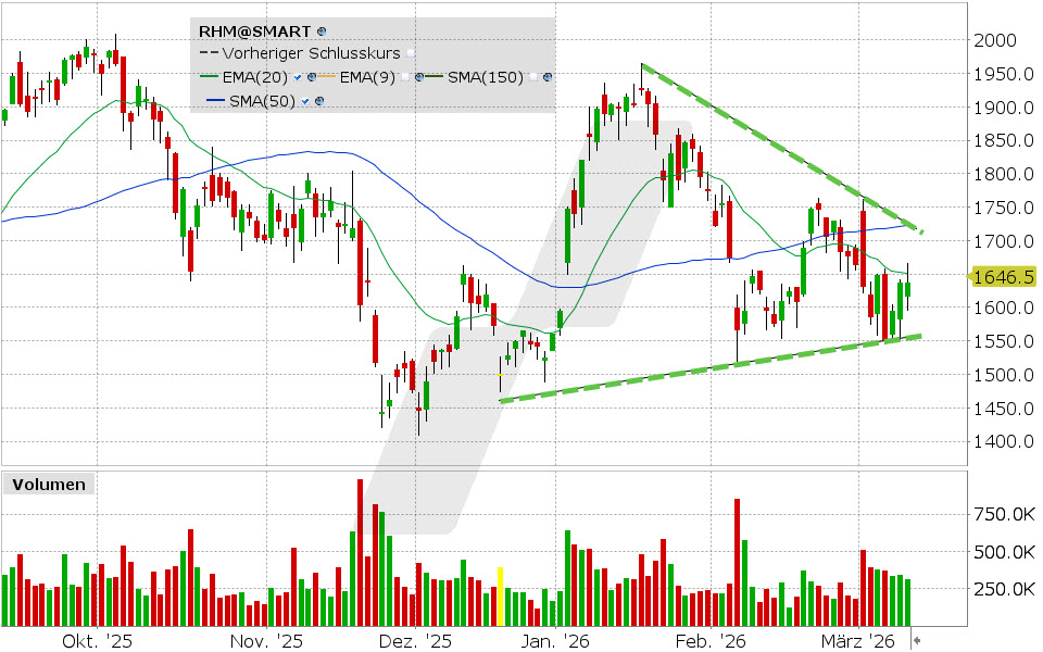 Rheinmetall Aktie: Chart vom 10.03.2026, Kurs: 1.636,60 EUR, Kürzel: RHM | Quelle: TWS | Online Broker LYNX