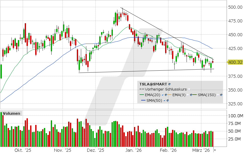 Tesla Aktie: Chart vom 10.03.2026, Kurs: 399.23 USD, Kürzel: TSLA | Quelle: TWS | Online Broker LYNX